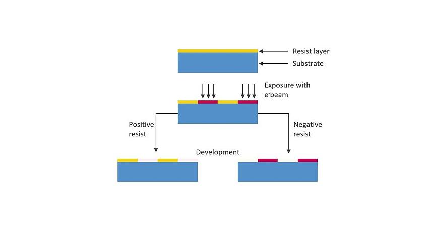 E Beam Lithography Negative Resist - The Best Picture Of Beam